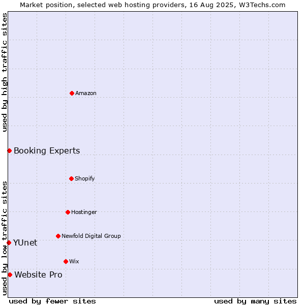 Market position of Website Pro vs. Booking Experts vs. YUnet