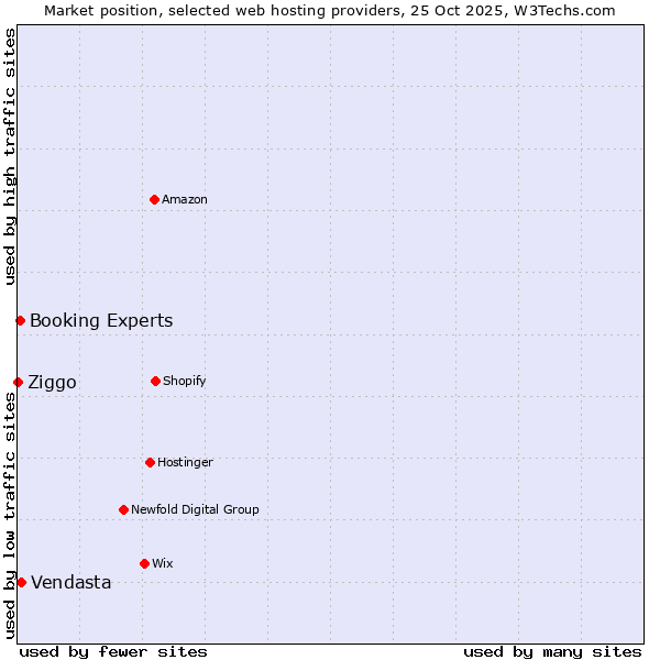 Market position of Vendasta vs. Booking Experts vs. Ziggo