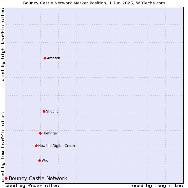 Market position of Bouncy Castle Network