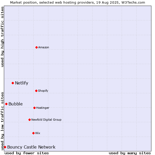 Market position of Netlify vs. Bubble vs. Bouncy Castle Network