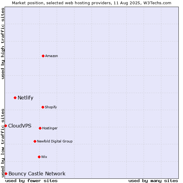 Market position of Netlify vs. Bouncy Castle Network vs. CloudVPS