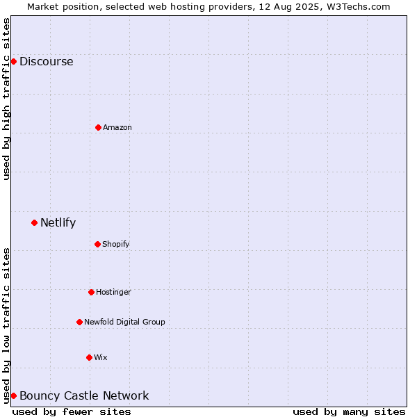 Market position of Netlify vs. Discourse vs. Bouncy Castle Network
