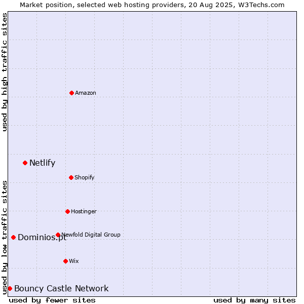 Market position of Netlify vs. Dominios.pt vs. Bouncy Castle Network