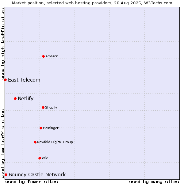 Market position of Netlify vs. Bouncy Castle Network vs. East Telecom