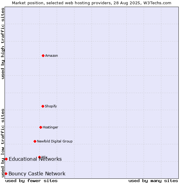 Market position of Educational Networks vs. Bouncy Castle Network
