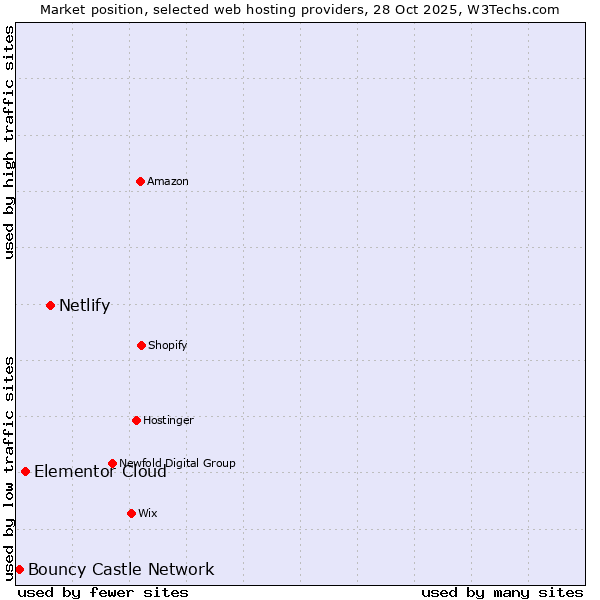 Market position of Netlify vs. Elementor Cloud vs. Bouncy Castle Network