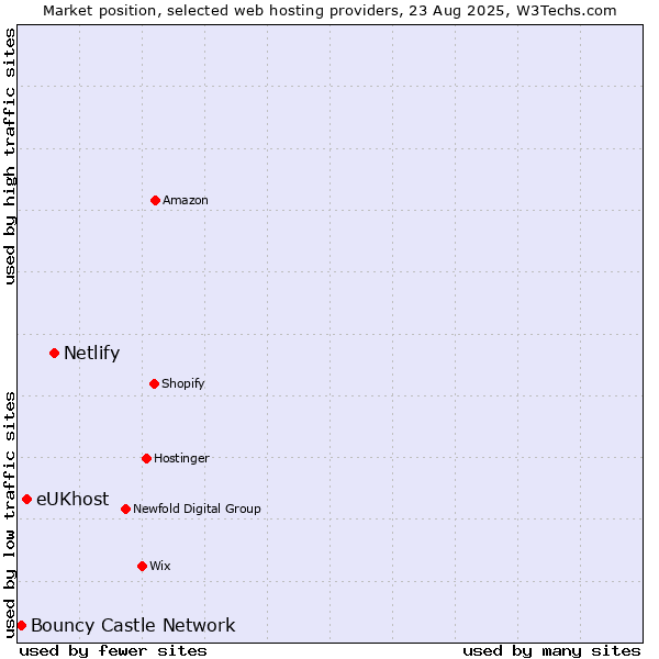 Market position of Netlify vs. eUKhost vs. Bouncy Castle Network
