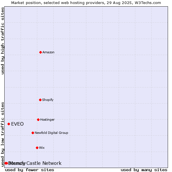 Market position of EVEO vs. Menufy vs. Bouncy Castle Network