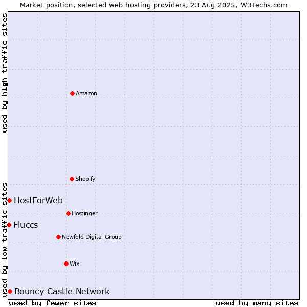 Market position of Bouncy Castle Network vs. HostForWeb vs. Fluccs