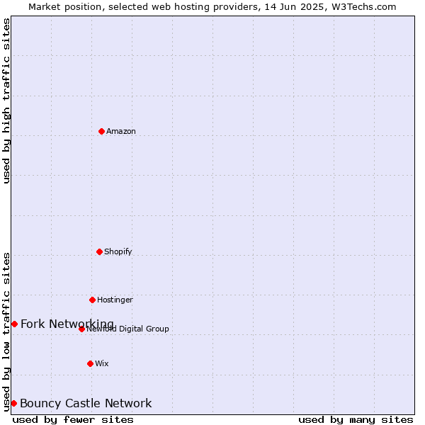 Market position of Fork Networking vs. Bouncy Castle Network