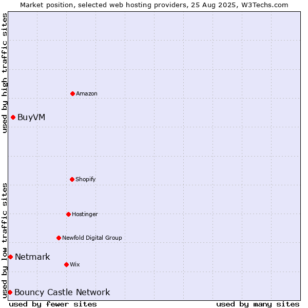 Market position of BuyVM vs. Netmark vs. Bouncy Castle Network