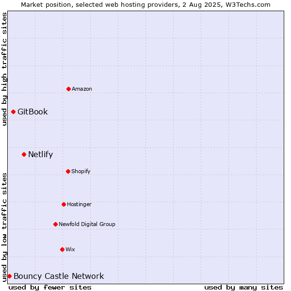 Market position of Netlify vs. GitBook vs. Bouncy Castle Network