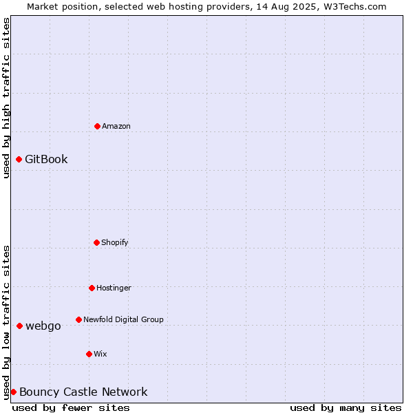 Market position of webgo vs. GitBook vs. Bouncy Castle Network