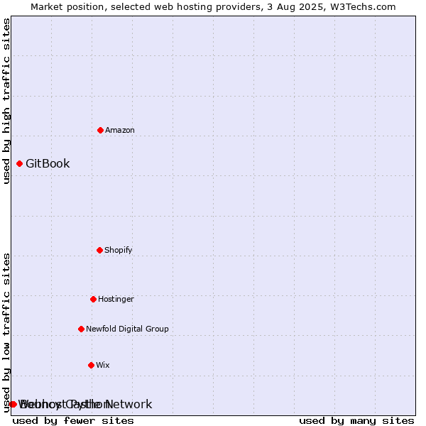 Market position of GitBook vs. Bouncy Castle Network vs. Webhost Python
