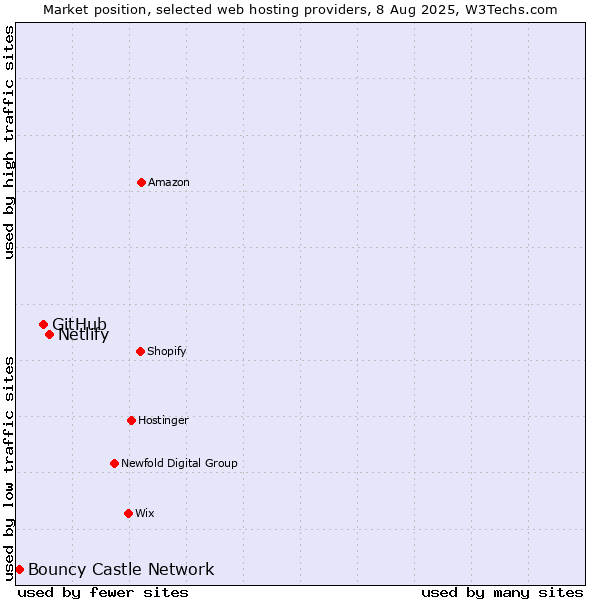 Market position of Netlify vs. GitHub vs. Bouncy Castle Network
