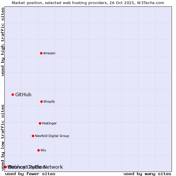 Market position of GitHub vs. Bouncy Castle Network vs. Webhost Python