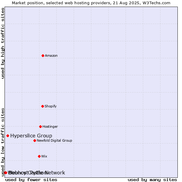 Market position of Hyperslice Group vs. Bouncy Castle Network vs. Webhost Python