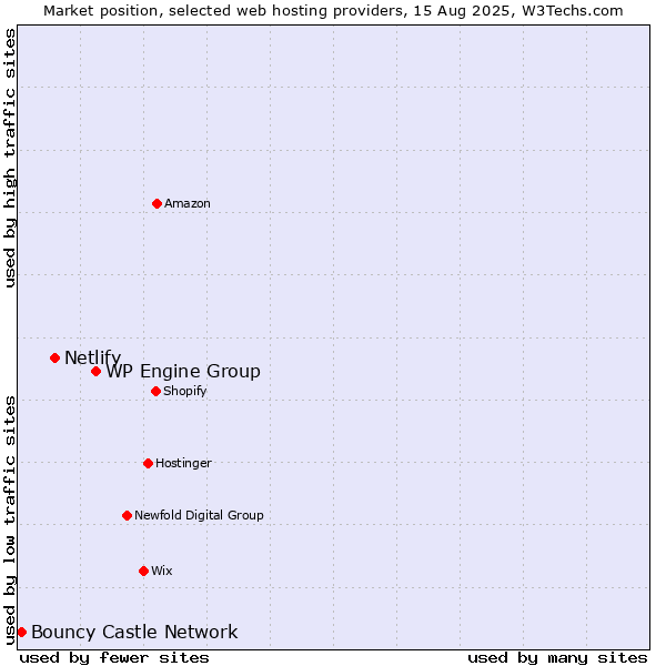Market position of WP Engine Group vs. Netlify vs. Bouncy Castle Network