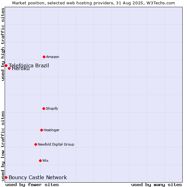 Market position of Heroku vs. Telefónica Brazil vs. Bouncy Castle Network