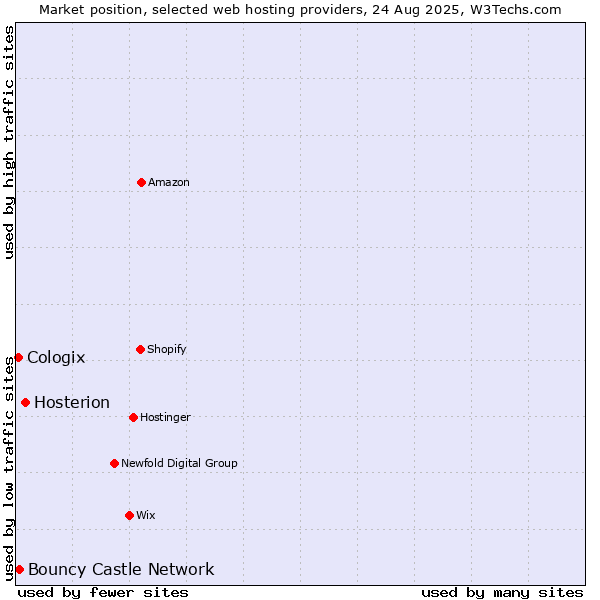 Market position of Hosterion vs. Bouncy Castle Network vs. Cologix