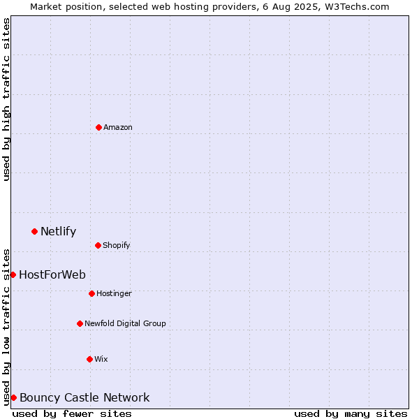 Market position of Netlify vs. Bouncy Castle Network vs. HostForWeb