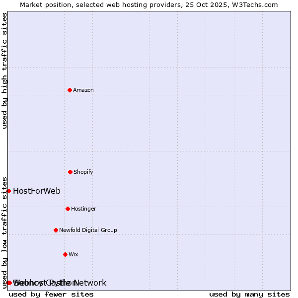Market position of Bouncy Castle Network vs. HostForWeb vs. Webhost Python