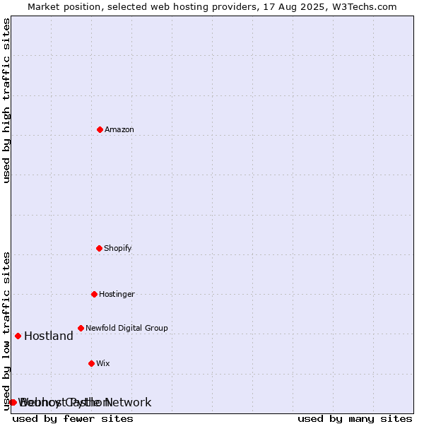 Market position of Hostland vs. Bouncy Castle Network vs. Webhost Python