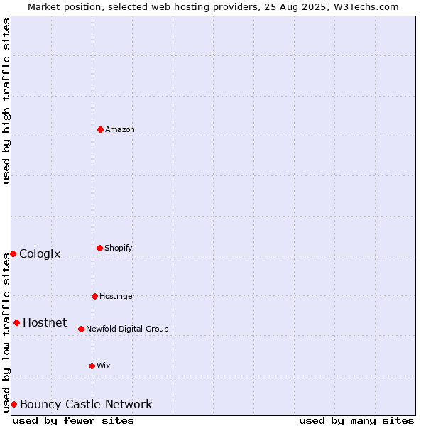 Market position of Hostnet vs. Bouncy Castle Network vs. Cologix