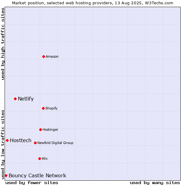 Market position of Netlify vs. Hosttech vs. Bouncy Castle Network