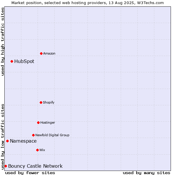 Market position of HubSpot vs. Namespace vs. Bouncy Castle Network