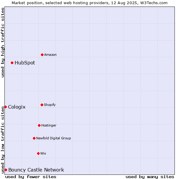 Market position of HubSpot vs. Bouncy Castle Network vs. Cologix