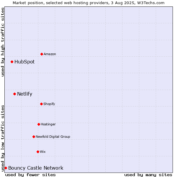 Market position of Netlify vs. HubSpot vs. Bouncy Castle Network