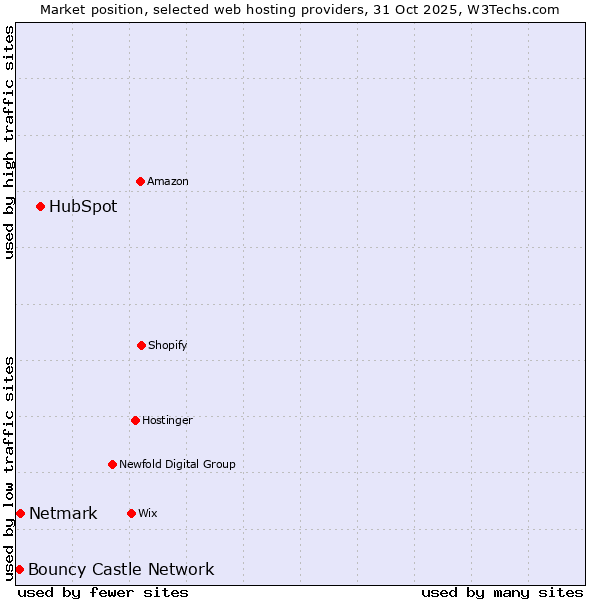Market position of HubSpot vs. Netmark vs. Bouncy Castle Network