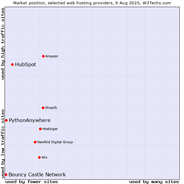 Market position of HubSpot vs. PythonAnywhere vs. Bouncy Castle Network