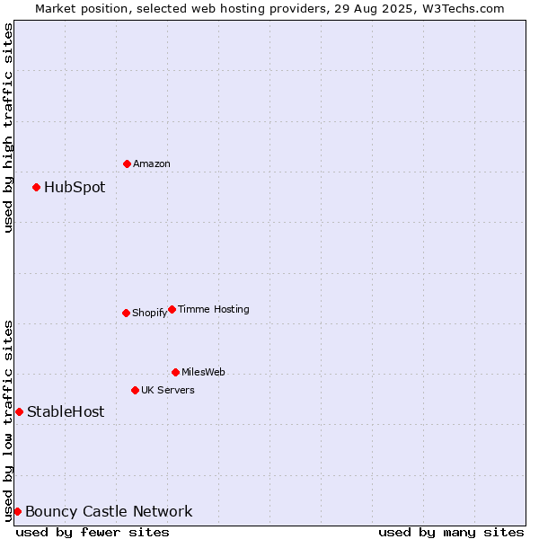 Market position of HubSpot vs. StableHost vs. Bouncy Castle Network