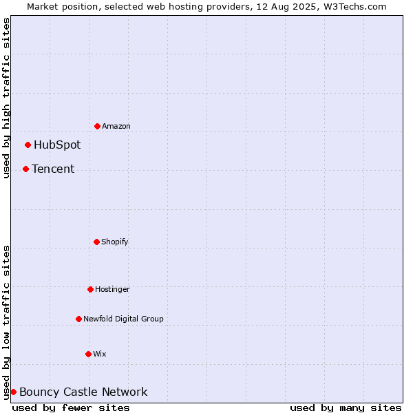 Market position of HubSpot vs. Tencent vs. Bouncy Castle Network