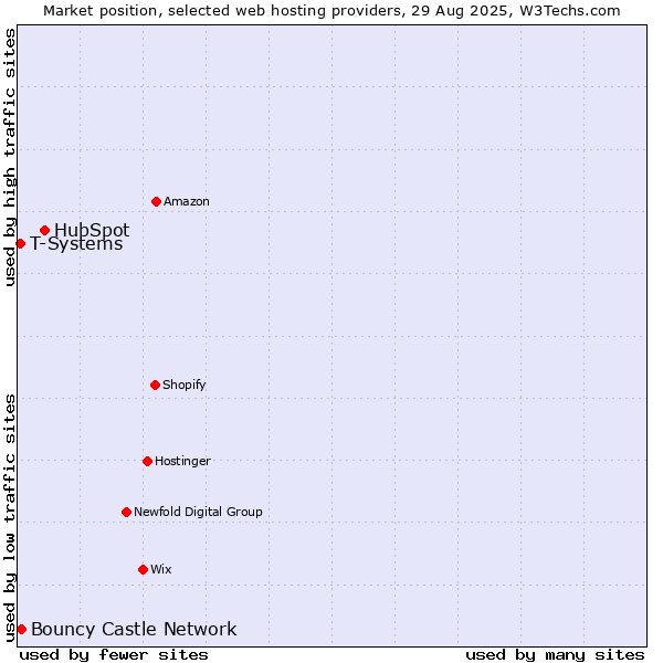 Market position of HubSpot vs. Bouncy Castle Network vs. T-Systems