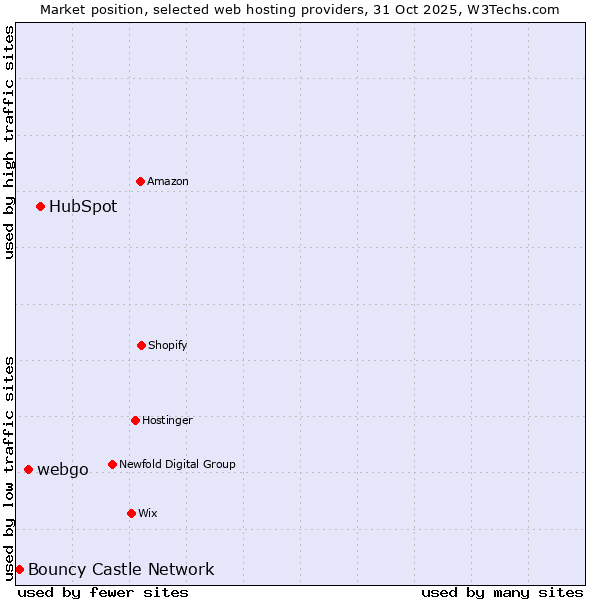 Market position of HubSpot vs. webgo vs. Bouncy Castle Network