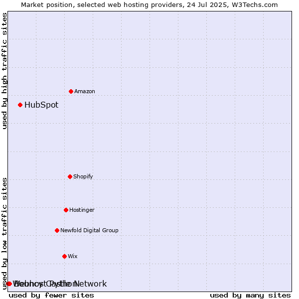 Market position of HubSpot vs. Bouncy Castle Network vs. Webhost Python