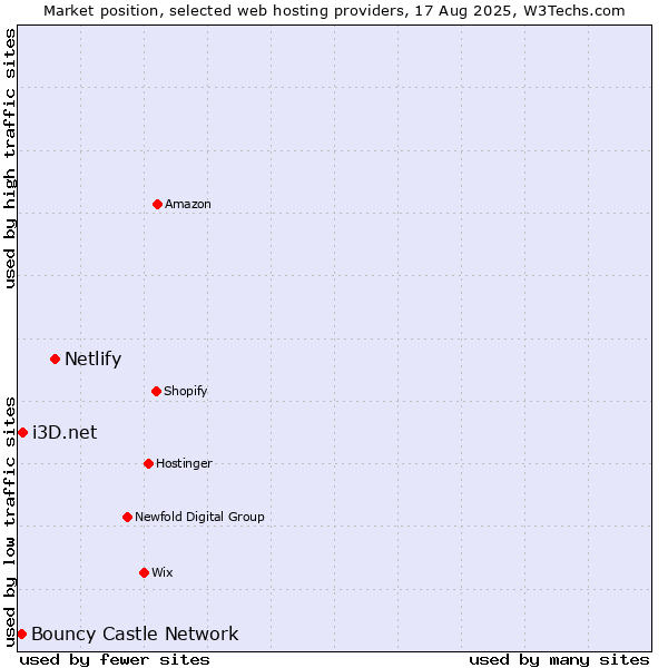 Market position of Netlify vs. i3D.net vs. Bouncy Castle Network