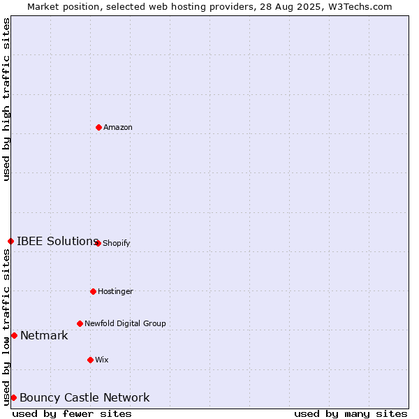 Market position of Netmark vs. Bouncy Castle Network vs. IBEE Solutions