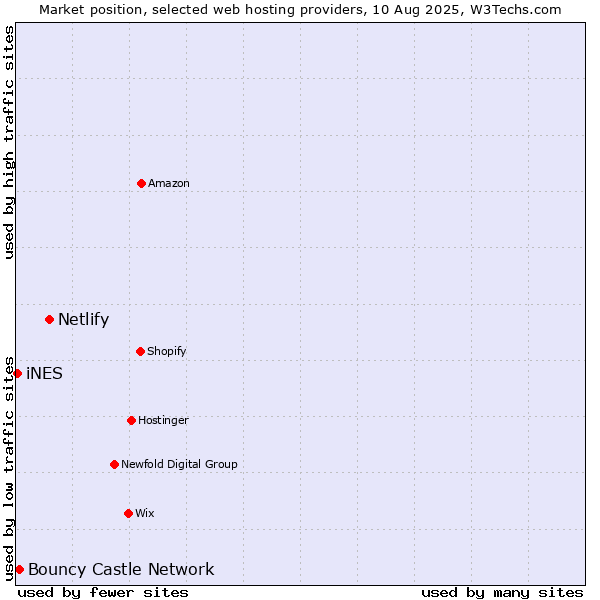 Market position of Netlify vs. Bouncy Castle Network vs. iNES