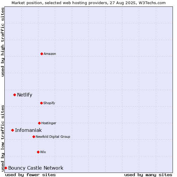Market position of Netlify vs. Infomaniak vs. Bouncy Castle Network
