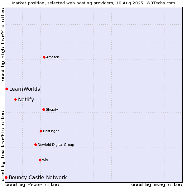 Market position of Netlify vs. LearnWorlds vs. Bouncy Castle Network