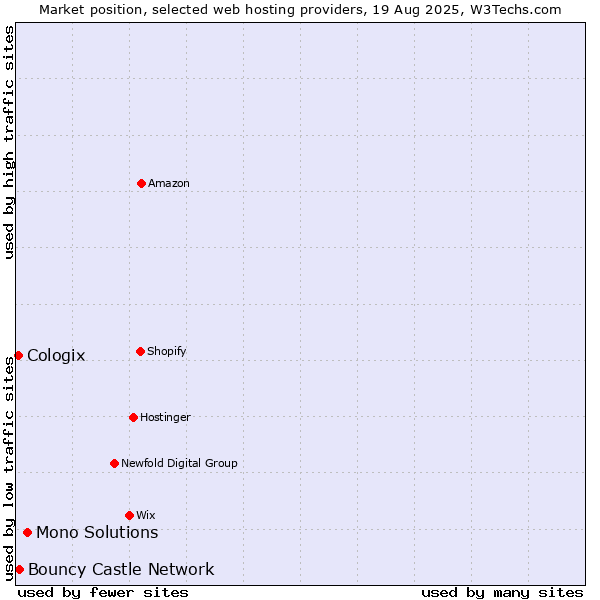 Market position of Mono Solutions vs. Bouncy Castle Network vs. Cologix