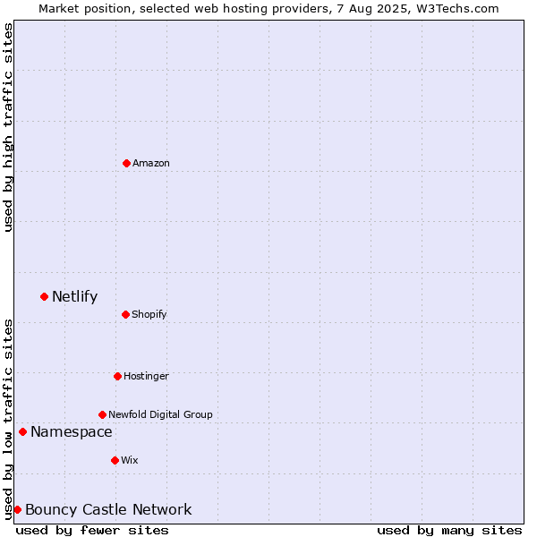 Market position of Netlify vs. Namespace vs. Bouncy Castle Network