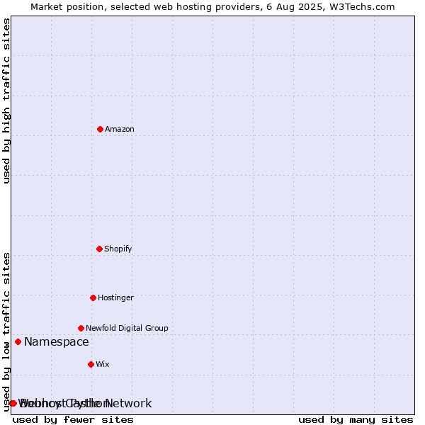Market position of Namespace vs. Bouncy Castle Network vs. Webhost Python