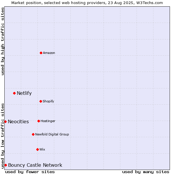 Market position of Netlify vs. Bouncy Castle Network vs. Neocities