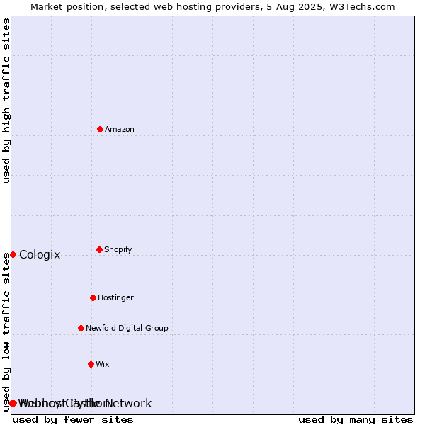 Market position of Bouncy Castle Network vs. Cologix vs. Webhost Python