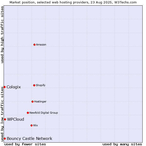 Market position of WPCloud vs. Bouncy Castle Network vs. Cologix